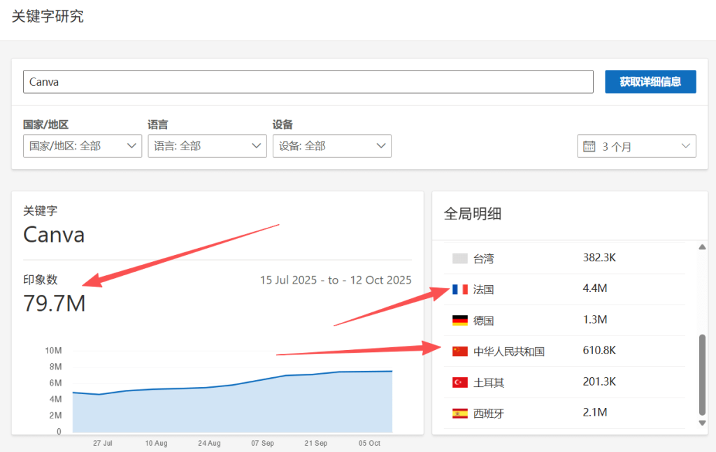 Canva 这个软件在中国的搜索指数，非常庞大。