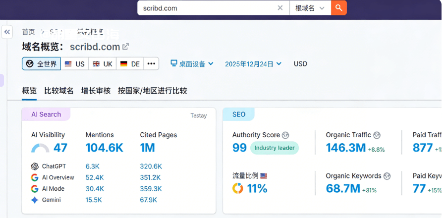Scribd在Semrush的域名权重(Authority Score)99分,月自然流量1.46亿,自然关键词6870万