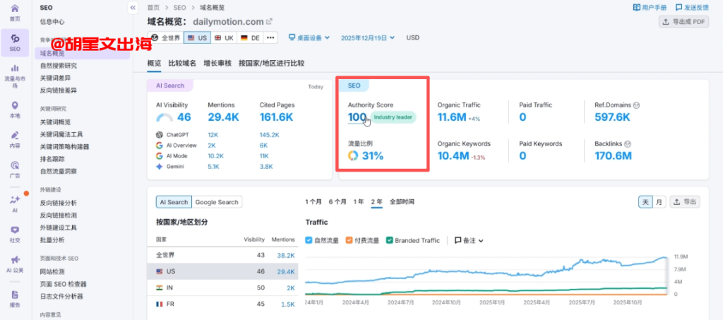 SEO工具显示Dailymotion权重满分100(industry leader),自然流量1160万每月