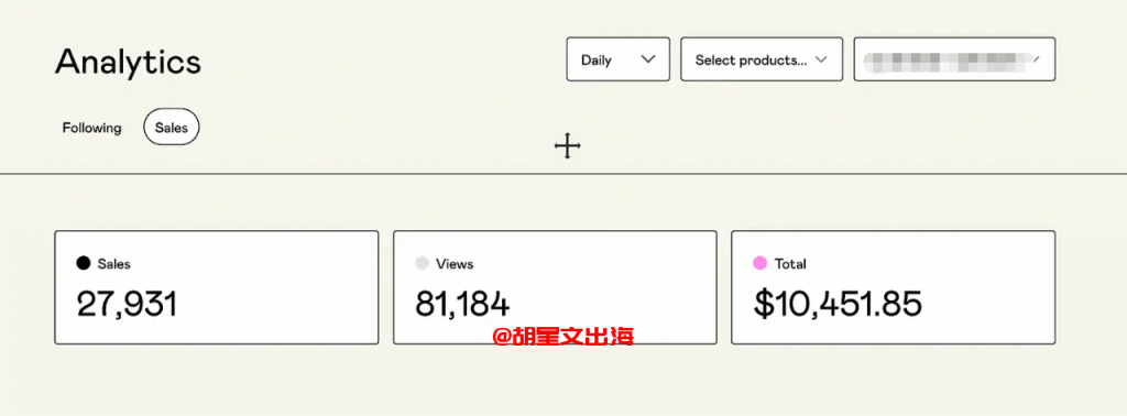 某海外约会账号的Gumroad Analytics后台:27931单成交,跑出1万美金收入