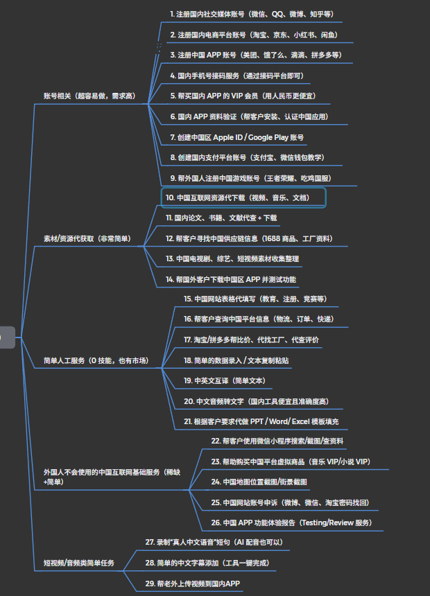 Fiverr小助手项目可做的29项中国服务清单思维导图,分账号相关、素材资源获取、简单人工服务、外国人不会用的中国互联网基础服务、短视频音频任务五大类