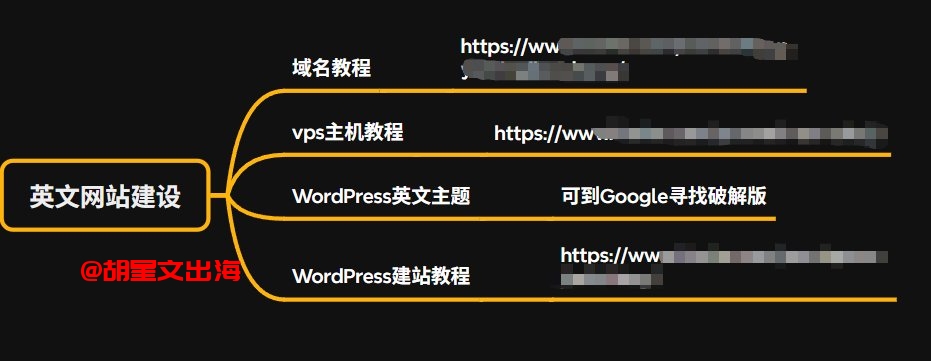 建一个英文网站需要的4个组件:域名、VPS主机、WordPress程序、英文主题