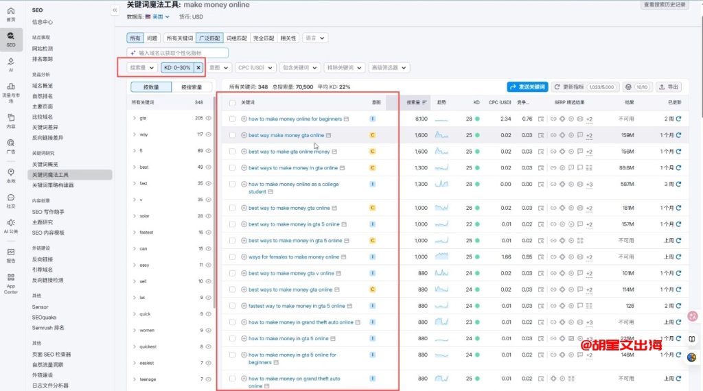 SEMrush关键词魔法工具实操:搜make money online、按KD 0-30%筛选,能拉出几百个低难度长尾词