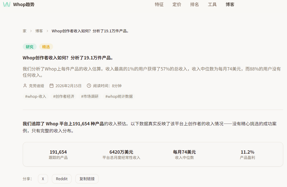 Whop 19万件产品收入分析:收入中位数每月74美元,88%的产品挣不到钱