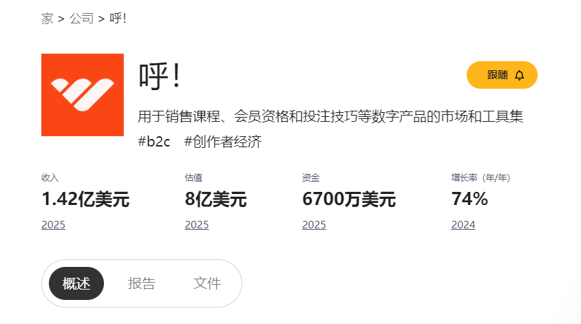 第三方机构Sacra对Whop的数据:年化收入1.42亿美元,年增长率74%