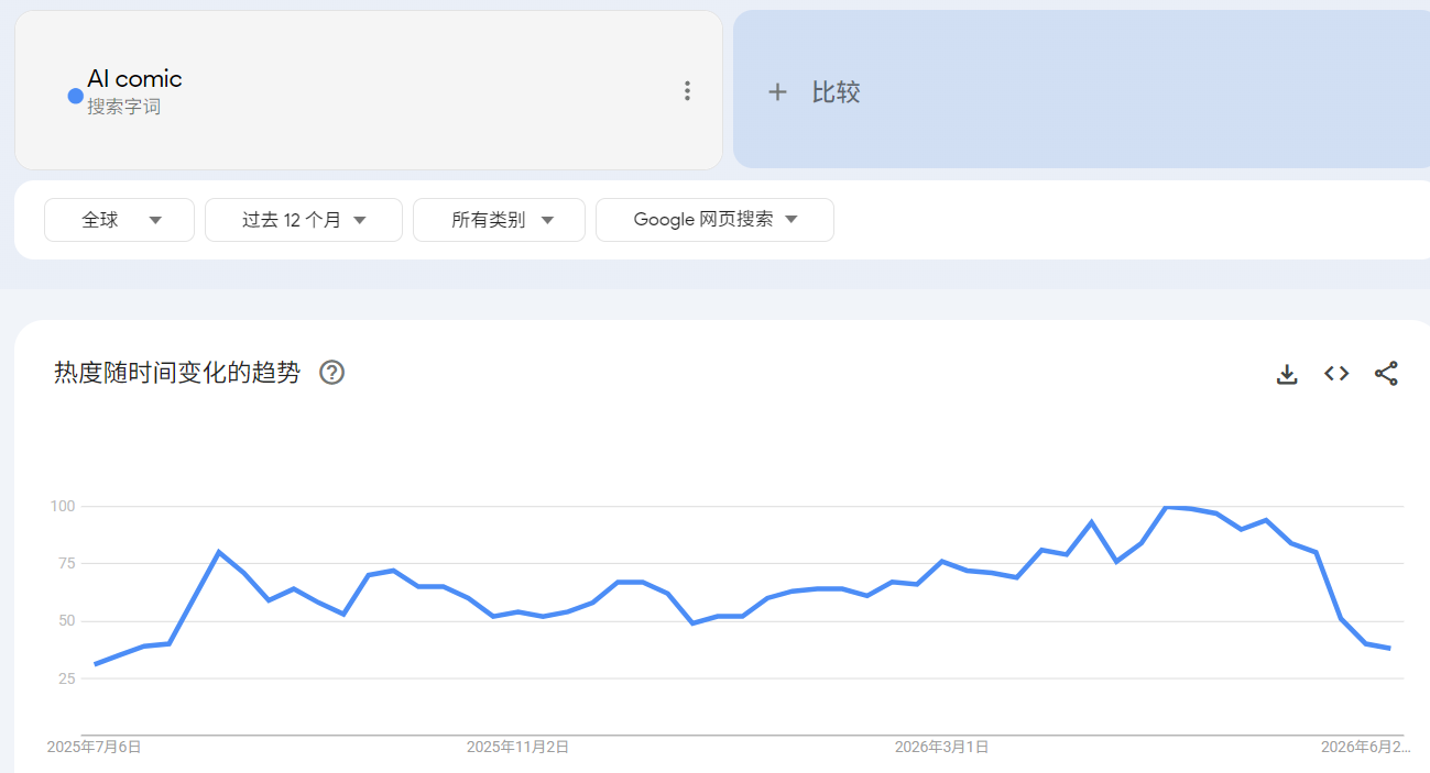 Google Trends上AI comic关键词搜索热度的上升趋势曲线