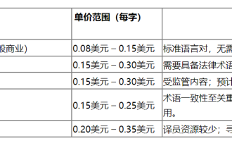 2026靠谱海外副业：用AI做本地化翻译接单赚钱，月入3000美金