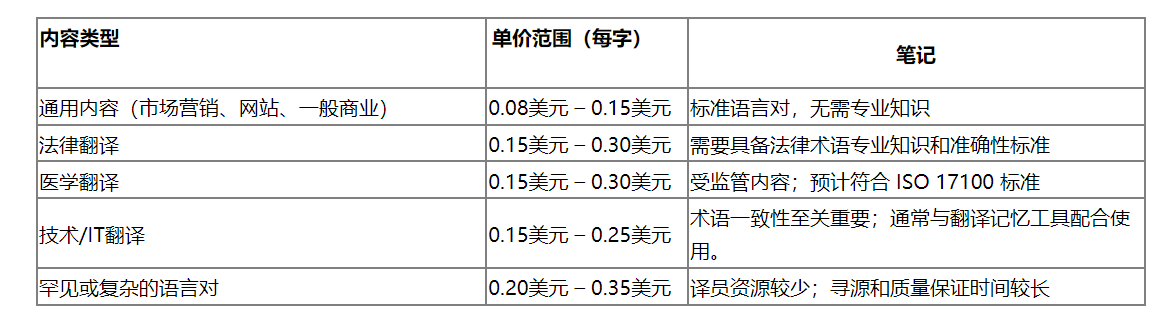 传统人工翻译行业报价参考