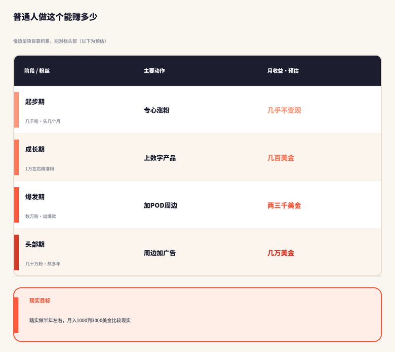 AI四格漫画副业收益分阶段预估:起步期、成长期、爆发期、头部期对应的粉丝量和月收益