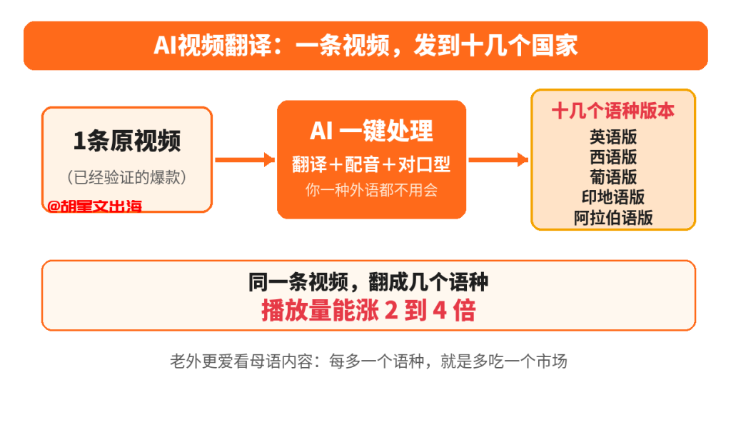 一条原视频,AI一键翻译配音对口型,能做成十几个语种版本