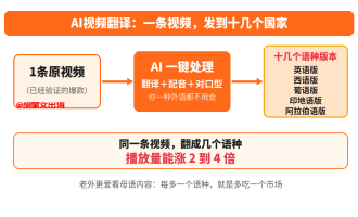 AI视频翻译怎么赚美金：搬运二创、接单、跨境带货出海副业