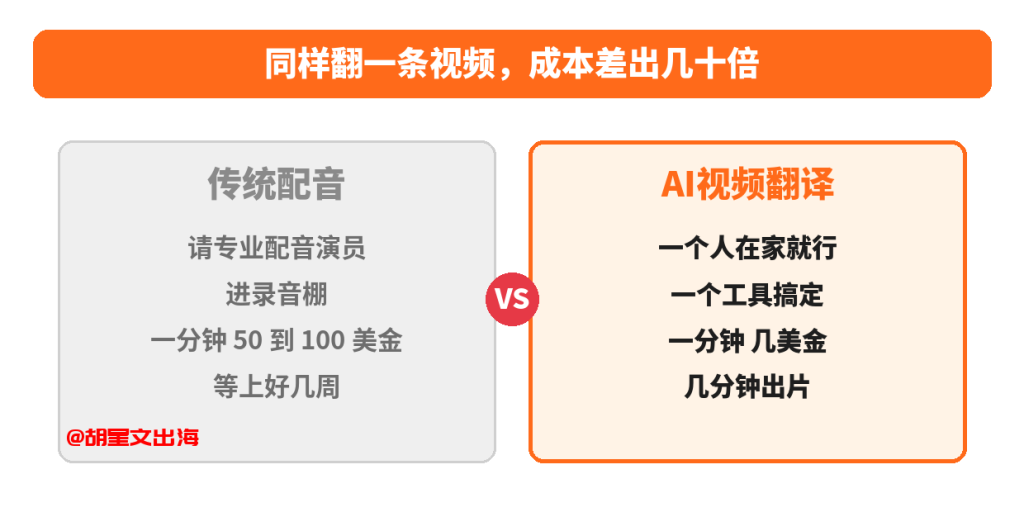 同样翻一条视频,传统配音要请人进棚等几周,AI几分钟几美金搞定