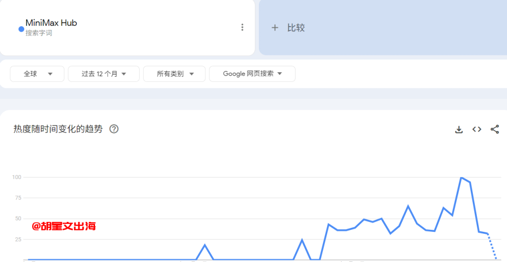 图1:Google Trends上“MiniMax Hub”这个词近一年的热度曲线,最近这段几乎直线拉到顶。