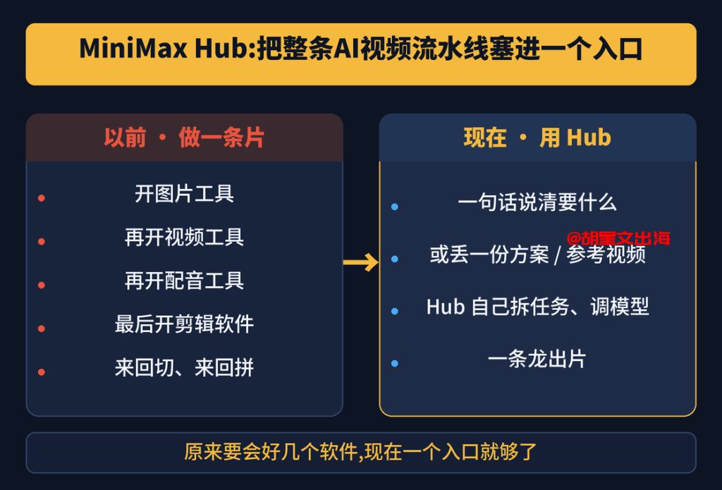 图2:Hub把图片、视频、配音、配乐、剪辑塞进一个入口。左边是过去要开一堆软件来回拼,右边是现在一句话出片。