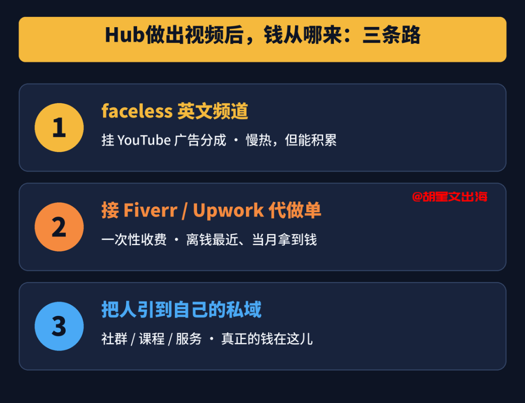 图4:用Hub做出英文视频之后,赚钱的三条路:挂YouTube广告分成、接Fiverr代做单、把人引到自己的私域。