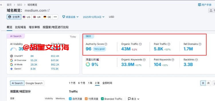 SEMrush查询medium.com的SEO数据,Authority Score 96 Very good,Organic Traffic 4300万,Organic Keywords 3390万