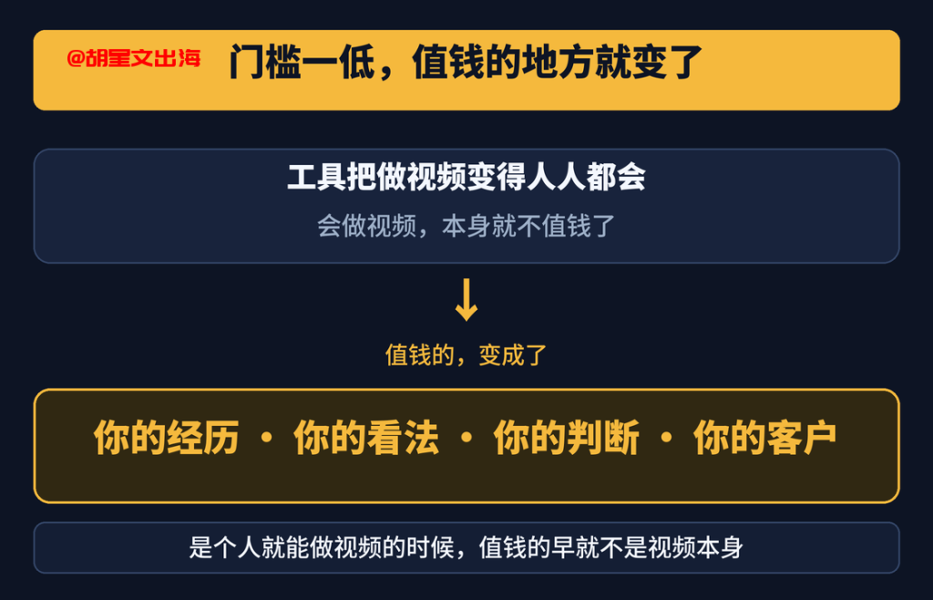 图7:工具把做视频变得几乎不花钱,值钱的地方就从“能不能做出来”,变成了机器给不了的那部分:你的经历、看法、判断和你自己的客户。