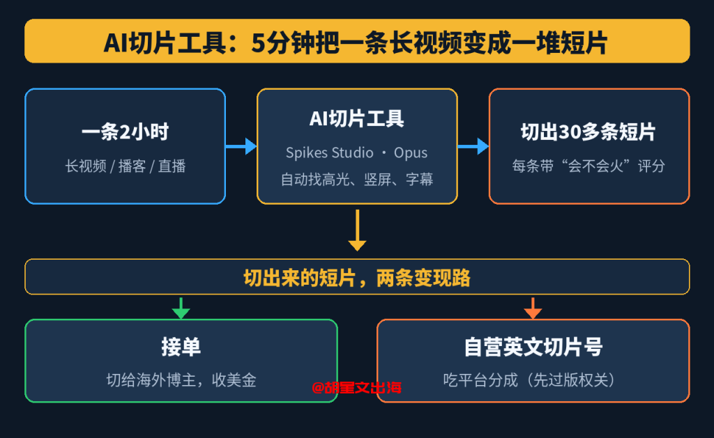 图:AI切片工具的流程,一条长视频进去,几分钟切出三十多条带评分的短片,再分成“接单”和“自营号”两条变现路。