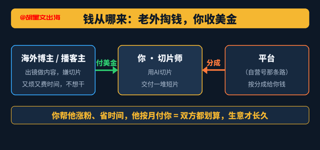 图:这笔钱是怎么走的。海外博主嫌切片麻烦、掏钱外包,你用AI切片交付短片、收他的美金;自营号那条路,是平台按播放分成给你钱。