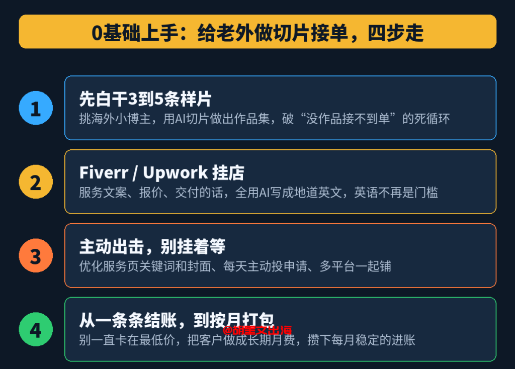 图:给老外做切片接单的四步,从白干样片、挂店、主动投单,到把一条一条结账,做成按月固定打包。