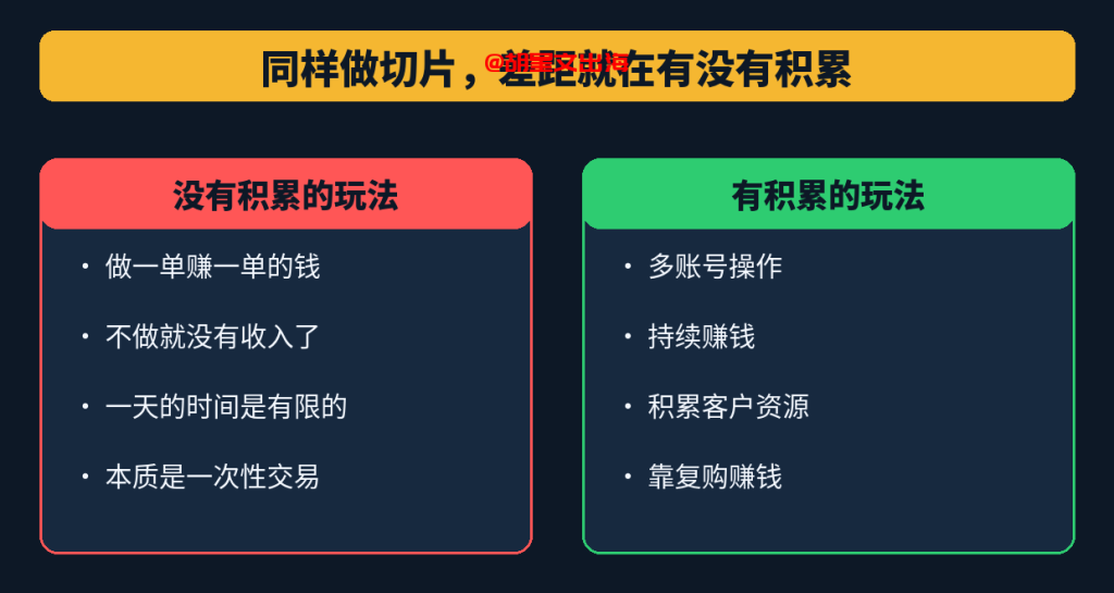 图:同样做切片,没积累的玩法是做一单赚一单、不做就断收、被时间卡死;有积累的玩法是多账号操作、攒下客户资源、靠复购持续赚钱。