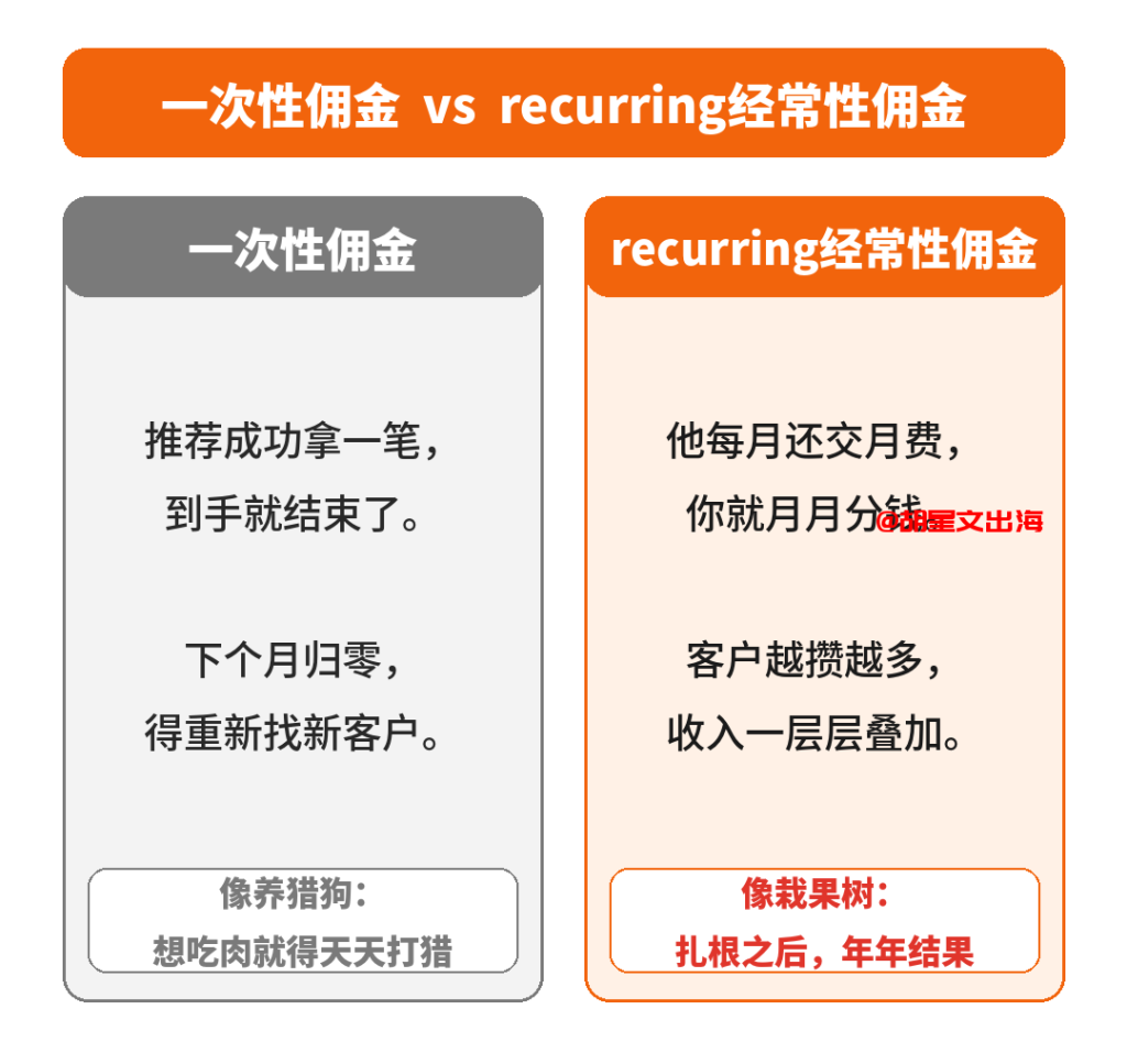 一次性佣金拿一笔就结束;recurring经常性佣金是用户每月还在交费,你就月月分成。前者像养猎狗,后者像栽果树。