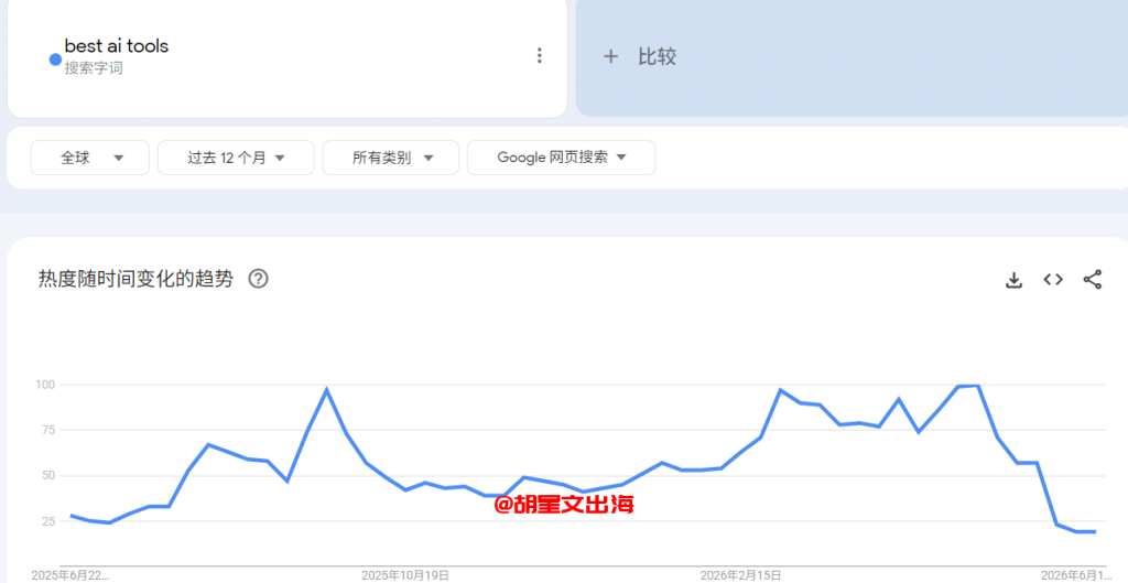 谷歌趋势:best ai tools这个词过去12个月的搜索热度,长期在高位反复波动,多次冲到满值100。老外是真在搜这类词。