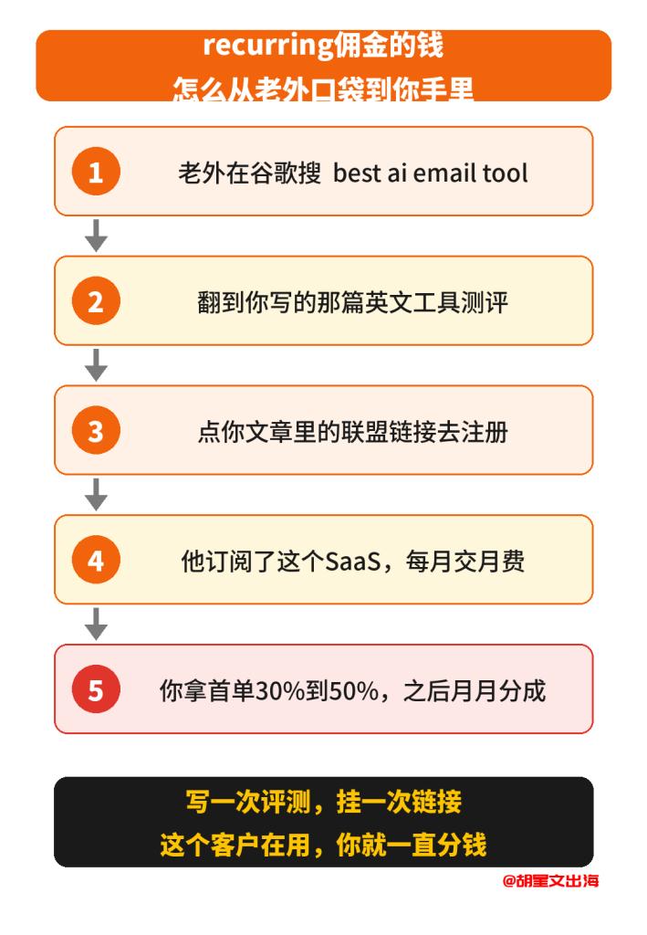 钱的来路:老外搜词、读到你的测评、点链接订阅软件,你拿首单加往后每个月的分成,这钱从软件厂商的佣金预算里出。