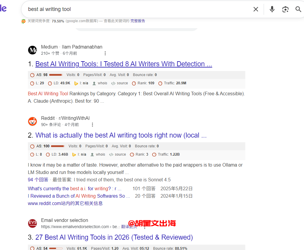 在谷歌搜best ai writing tool的结果:排在前面的是Medium、Reddit,还有emailvendorselection这种专写“27 Best AI Writing Tools”的测评站。截图里那排红色数据,是SEO插件显示的各页面真实流量。