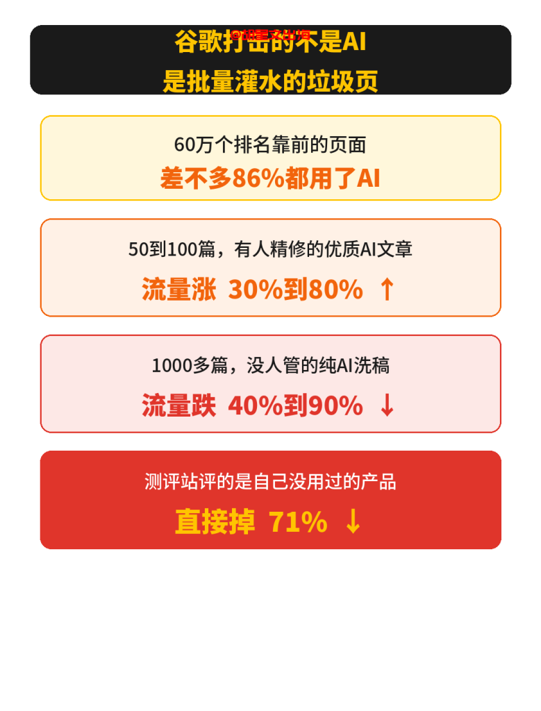 谷歌和AI内容的几组数据:多数排名靠前的页面都用了AI;有人精修的优质内容流量上涨,批量洗稿、以及评测自己没用过的产品则大幅下跌。