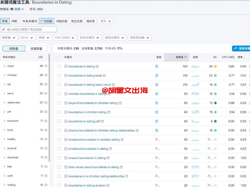 SEMrush查这个书名,主词月搜索量720,平均关键词难度只有17%