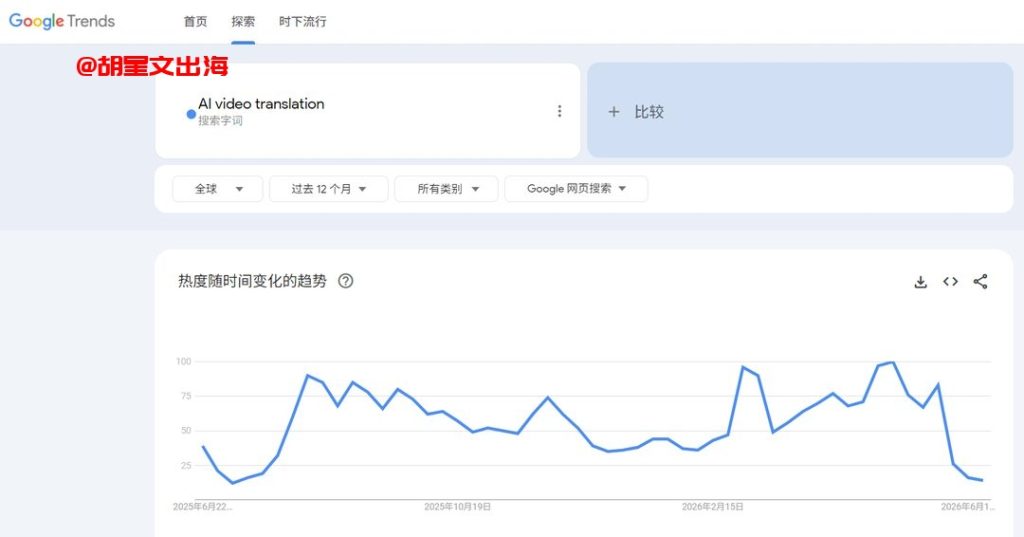 Google Trends上“AI video translation”近一年的热度,整体在高位上下反复,需求一直都在。