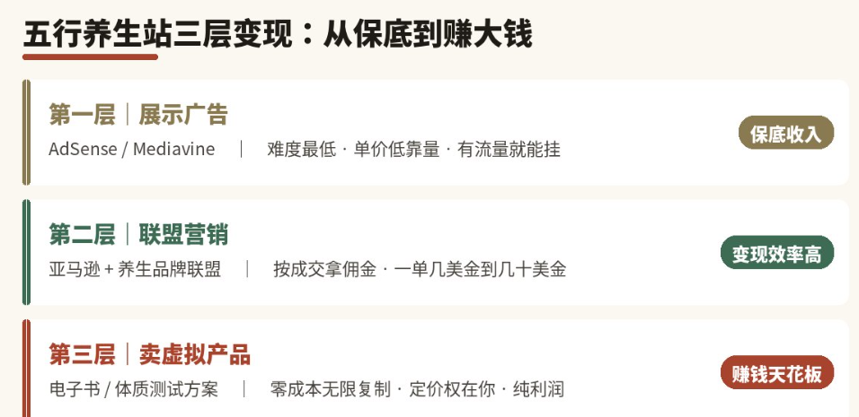 五行养生站三层变现对比