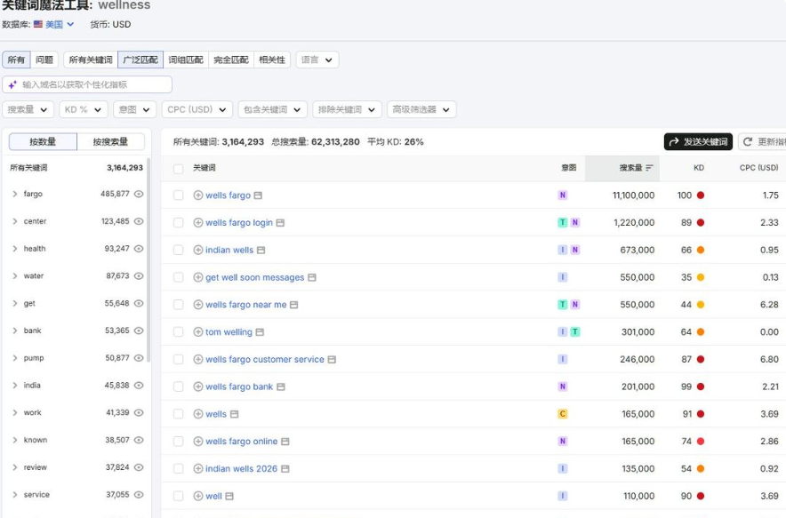 SEMrush显示wellness搜索量巨大