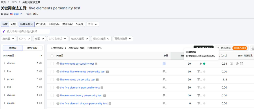 SEMrush显示该词KD仅9