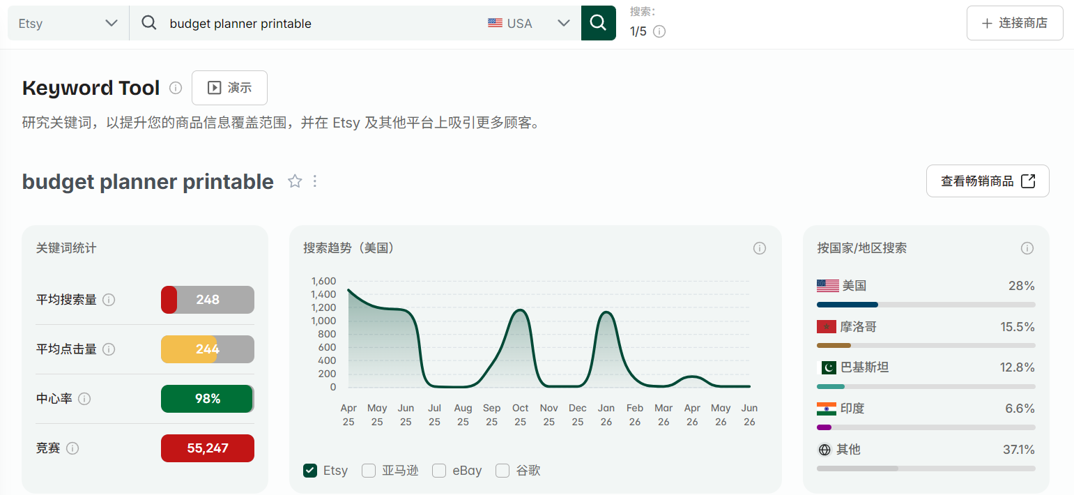 eRank关键词工具查budget planner printable:平均搜索量248、中心率98%、竞争55247,搜索趋势图显示每年1月是高峰