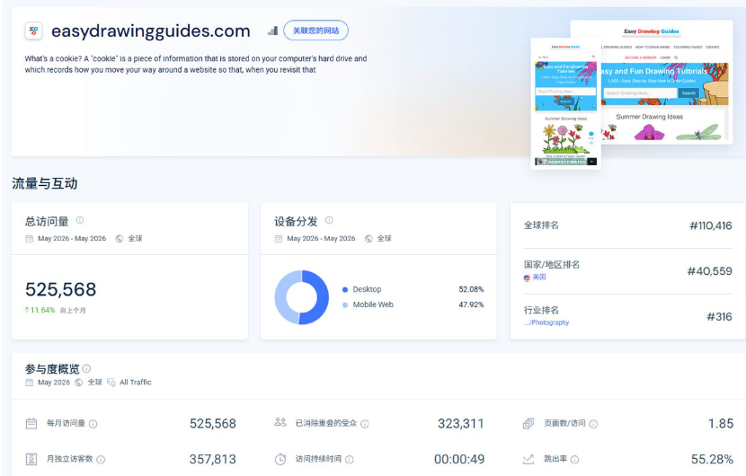SimilarWeb查询easydrawingguides.com流量:2026年5月月访问量525568次、环比涨11.64%,月独立访客357813人,平均停留49秒,页面数每次访问1.85,跳出率55.28%,桌面端52%手机端48%