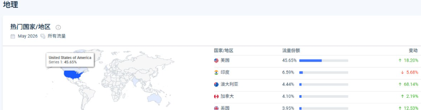 SimilarWeb访问地域分布:美国45.65%排第一且环比涨18.2%,印度6.59%、澳大利亚4.44%、加拿大4.10%、英国3.95%,主力用户全在英语发达国家