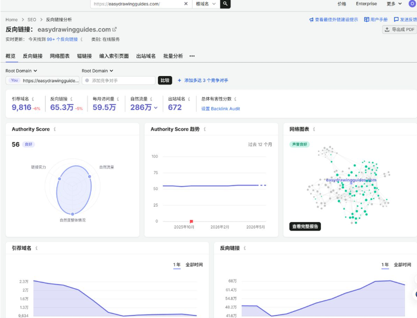 Semrush反向链接分析easydrawingguides.com:引荐域名9816个、反向链接65.3万条、自然流量286万、权重分数Authority Score 56,趋势图显示外链一年多稳步增长