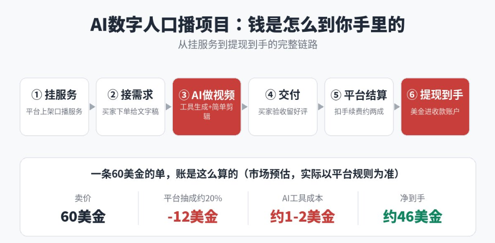 AI数字人口播赚钱链路图:挂服务、接需求、AI做视频、交付、平台结算、提现六步,下方算账一条卖60美金、平台抽成20%扣12美金、AI工具成本约1到2美金、净赚约46美金