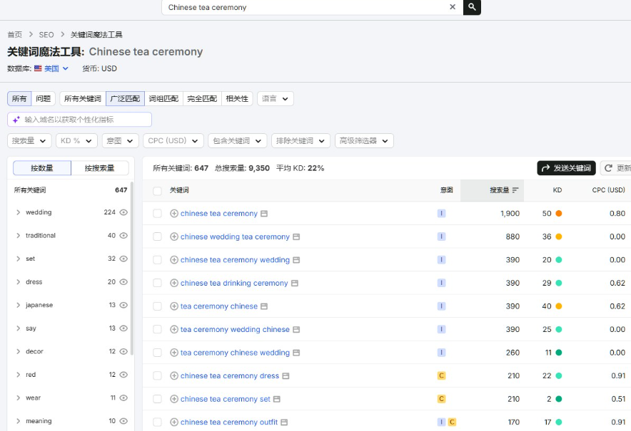 SEMrush关键词工具查询Chinese tea ceremony,美国数据库显示647个相关关键词、总搜索量9350、平均竞争度KD只有22%,核心词月搜索1900次