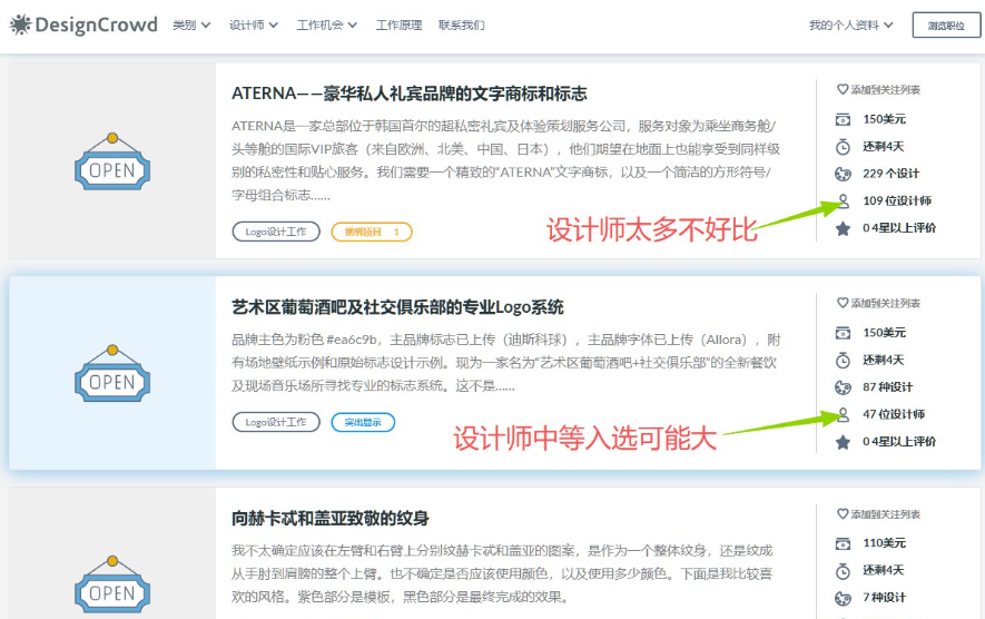 DesignCrowd比稿列表页,两个Logo比稿的对比标注:一个有109位设计师被标为设计师太多不好比,另一个47位设计师被标为设计师中等入选可能大