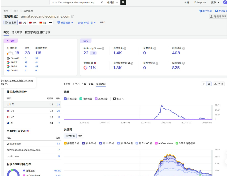 Semrush域名概览，网站权重分22、自然搜索关键词1800个、外链825条，流量趋势图显示2022年高峰约三万多之后一路下滑