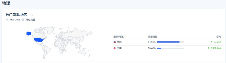 网站访客地区分布，美国占84.6%、英国占15.4%，访客基本都是欧美的付费用户
