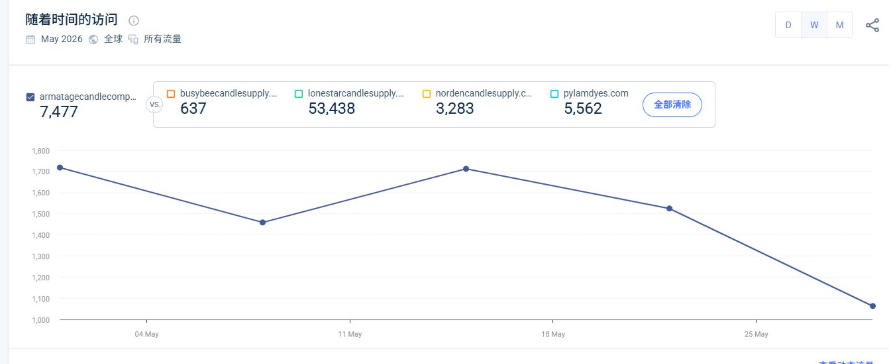 Similarweb流量数据，这个蜡烛网站2026年5月月访问量7477，旁边几个同行从六百多到五万多不等