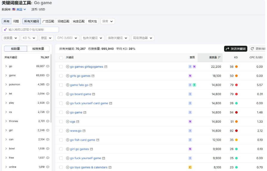 Semrush关键词魔法工具查询Go game,共70267个相关关键词,月总搜索量995940次,平均关键词难度39%