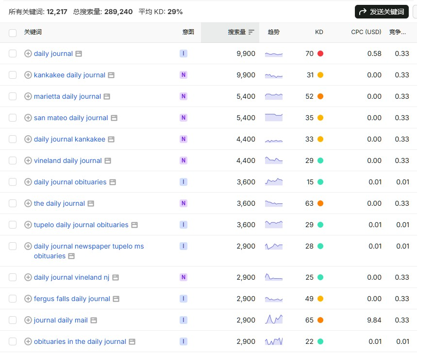 关键词工具查询daily journal词族的数据,共12217个关键词,总搜索量289240次,平均关键词难度KD为29%