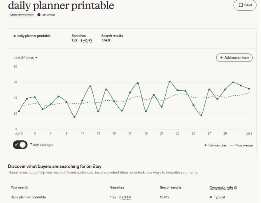 Etsy官方搜索分析页面,daily planner printable过去30天搜索量1.2k,增长13.9%,搜索结果194.1k条