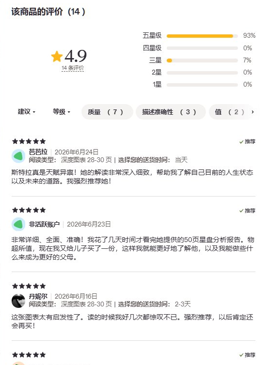 另一家Etsy星盘解读店铺的评价明细,4.9分,93%五星,买家好评说解读深入细致、太有启发性、以后肯定还会再买,报告为28到30页深度图表