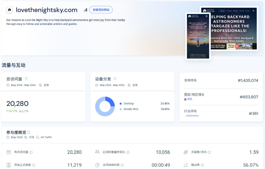 SimilarWeb查LoveTheNightSky的流量数据,每月总访问量20280、月独立访客11219,移动端占74.6%,说明这是一个流量稳定的中小型细分网站